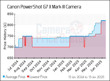Best Price History for the Canon PowerShot G7 X Mark III Camera