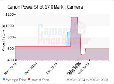 Best Price History for the Canon PowerShot G7 X Mark II Camera