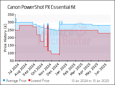Best Price History for the Canon PowerShot PX Essential Kit