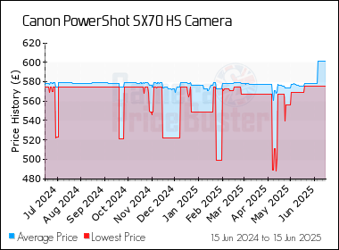 Best Price History for the Canon PowerShot SX70 HS Camera