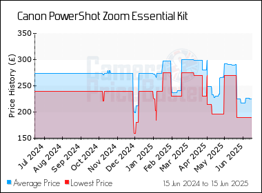 Best Price History for the Canon PowerShot Zoom Essential Kit