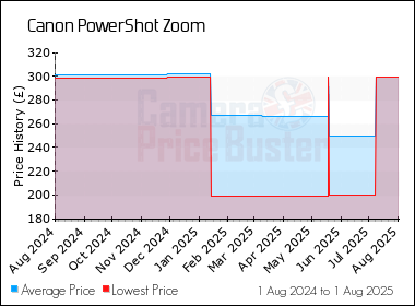 Best Price History for the Canon PowerShot Zoom