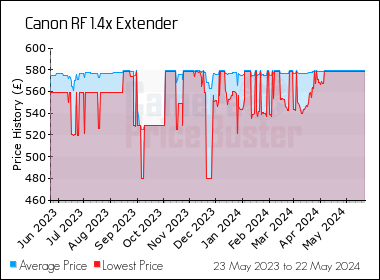 Best Price History for the Canon RF 1.4x Extender