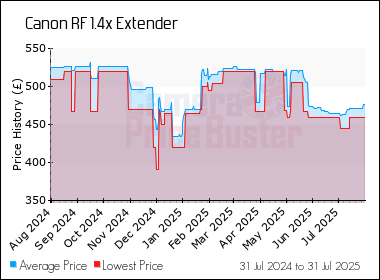 Best Price History for the Canon RF 1.4x Extender