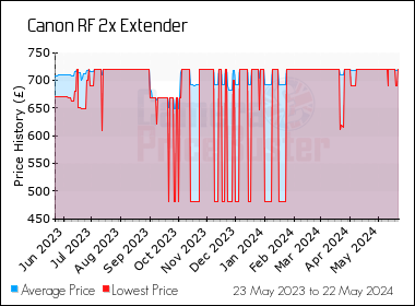 Best Price History for the Canon RF 2x Extender