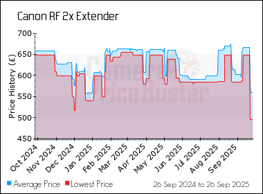 Best Price History for the Canon RF 2x Extender