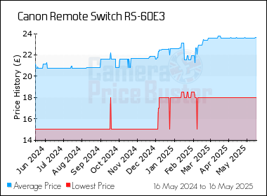Best Price History for the Canon Remote Switch RS-60E3