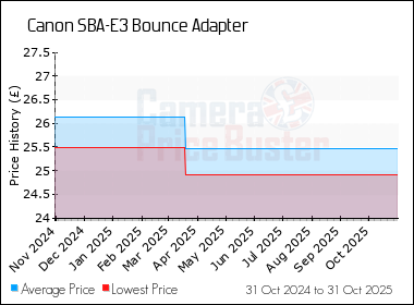 Best Price History for the Canon SBA-E3 Bounce Adapter