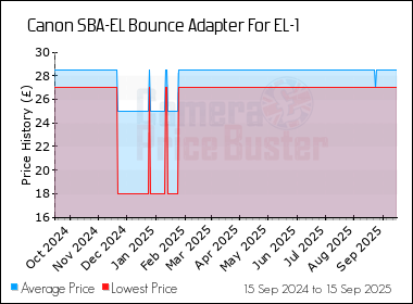 Best Price History for the Canon SBA-EL Bounce Adapter For EL-1