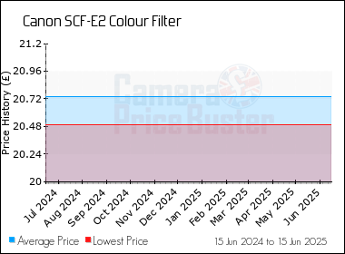 Best Price History for the Canon SCF-E2 Colour Filter