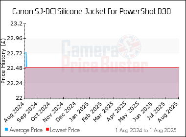 Best Price History for the Canon SJ-DC1 Silicone Jacket For PowerShot D30