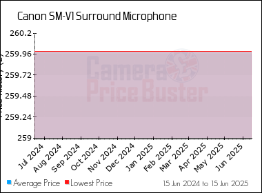 Best Price History for the Canon SM-V1 Surround Microphone