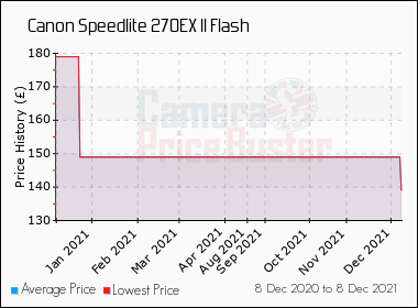 Canon Speedlite 270EX II Flash Review