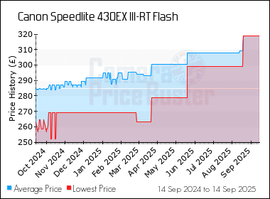 Best Price History for the Canon Speedlite 430EX III-RT Flash