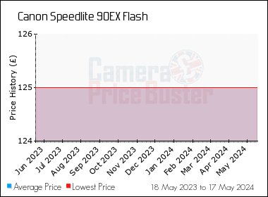 Best Price History for the Canon Speedlite 90EX Flash