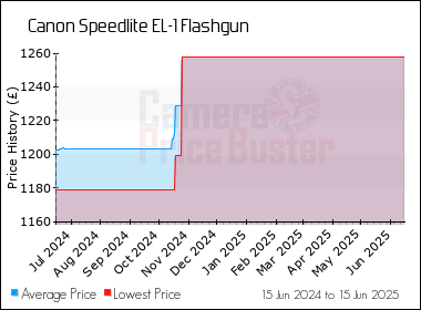 Best Price History for the Canon Speedlite EL-1 Flashgun