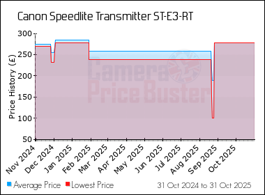 Best Price History for the Canon Speedlite Transmitter ST-E3-RT