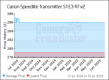 Best Price History for the Canon Speedlite Transmitter ST-E3-RT v2