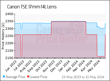 Best Price History for the Canon TSE 17mm f4L Lens