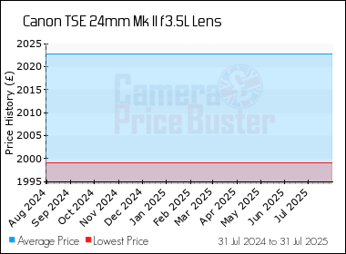 Best Price History for the Canon TSE 24mm Mk II f3.5L Lens