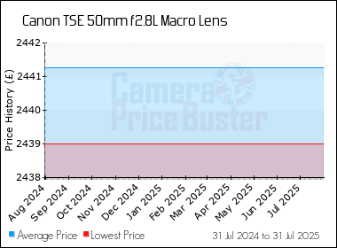 Best Price History for the Canon TSE 50mm f2.8L Macro Lens