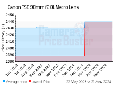 Best Price History for the Canon TSE 90mm f2.8L Macro Lens