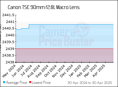 Best Price History for the Canon TSE 90mm f2.8L Macro Lens