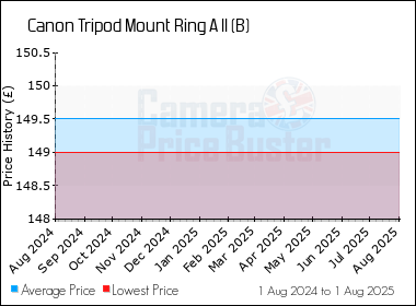 Best Price History for the Canon Tripod Mount Ring A II (B)
