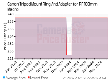 Best Price History for the Canon Tripod Mount Ring And Adapter for RF 100mm Macro