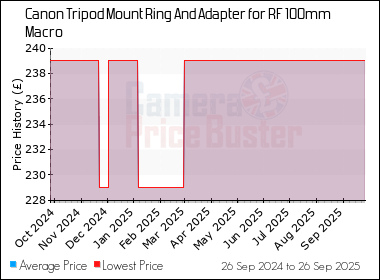 Best Price History for the Canon Tripod Mount Ring And Adapter for RF 100mm Macro