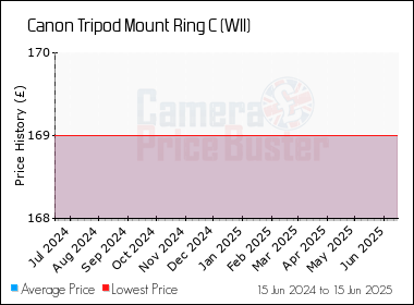 Best Price History for the Canon Tripod Mount Ring C (WII)