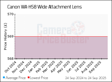 Best Price History for the Canon WA-H58 Wide Attachment Lens