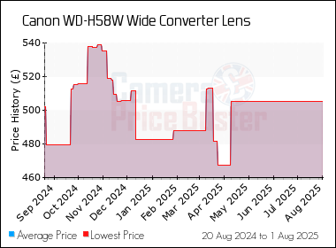 Best Price History for the Canon WD-H58W Wide Converter Lens