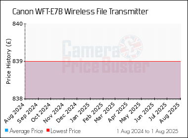 Best Price History for the Canon WFT-E7B Wireless File Transmitter