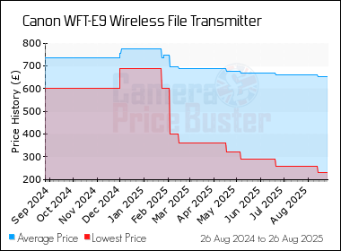 Best Price History for the Canon WFT-E9 Wireless File Transmitter