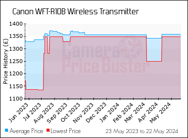 Best Price History for the Canon WFT-R10B Wireless Transmitter