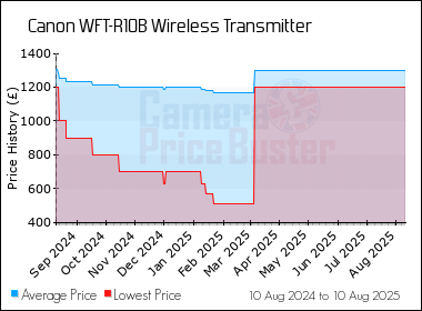 Best Price History for the Canon WFT-R10B Wireless Transmitter