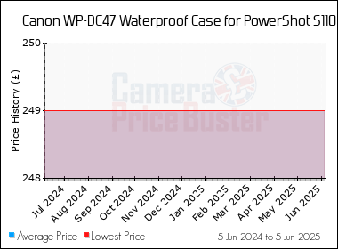 Best Price History for the Canon WP-DC47 Waterproof Case for PowerShot S110