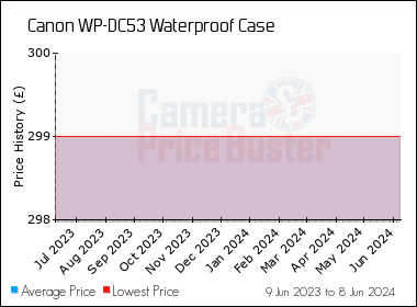 Best Price History for the Canon WP-DC53 Waterproof Case