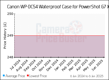 Best Price History for the Canon WP-DC54 Waterproof Case for PowerShot G7 X