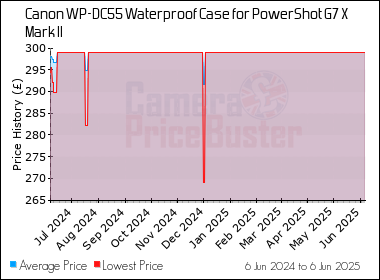 Best Price History for the Canon WP-DC55 Waterproof Case for PowerShot G7 X Mark II