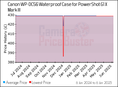 Best Price History for the Canon WP-DC56 Waterproof Case for PowerShot G1 X Mark III