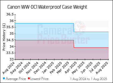 Best Price History for the Canon WW-DC1 Waterproof Case Weight