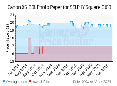 Best Price History for the Canon XS-20L Photo Paper for SELPHY Square QX10