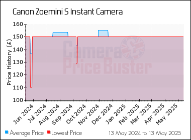Best Price History for the Canon Zoemini S Instant Camera