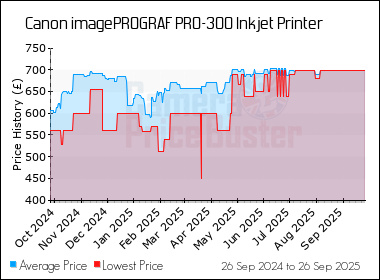 Best Price History for the Canon imagePROGRAF PRO-300 Inkjet Printer