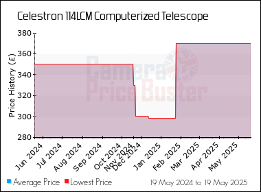 Best Price History for the Celestron 114LCM Computerized Telescope