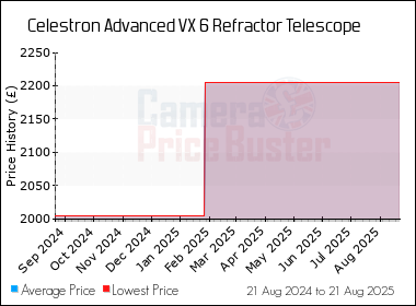 Best Price History for the Celestron Advanced VX 6 Refractor Telescope
