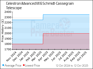 Best Price History for the Celestron Advanced VX 6 Schmidt-Cassegrain Telescope