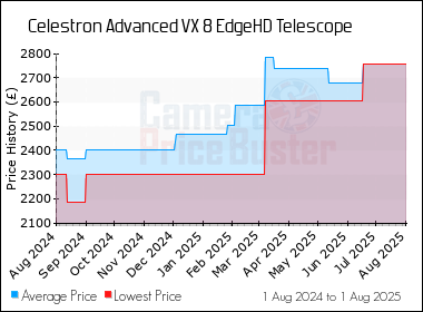 Best Price History for the Celestron Advanced VX 8 EdgeHD Telescope